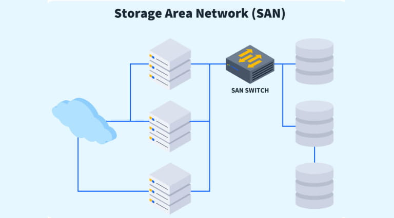 thiết bị lưu trữ san